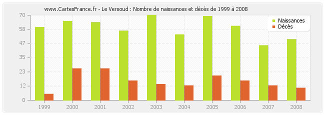 Le Versoud : Nombre de naissances et décès de 1999 à 2008